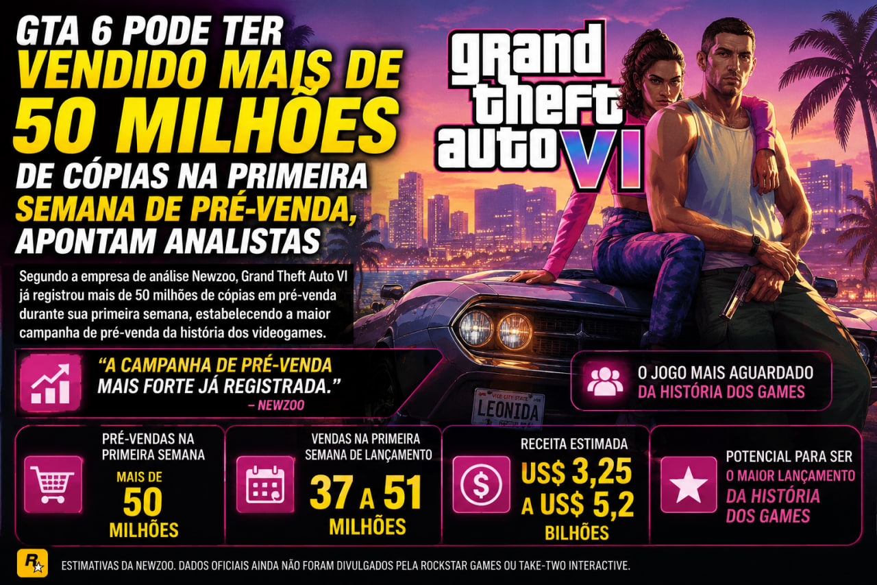 gta 6 pode ter vendido mais de 50 milhoes de copias na primeira semana de pre venda apontam analistas GTA 6 pode ter vendido mais de 50 milhões de cópias na primeira semana de pré-venda, apontam analistas